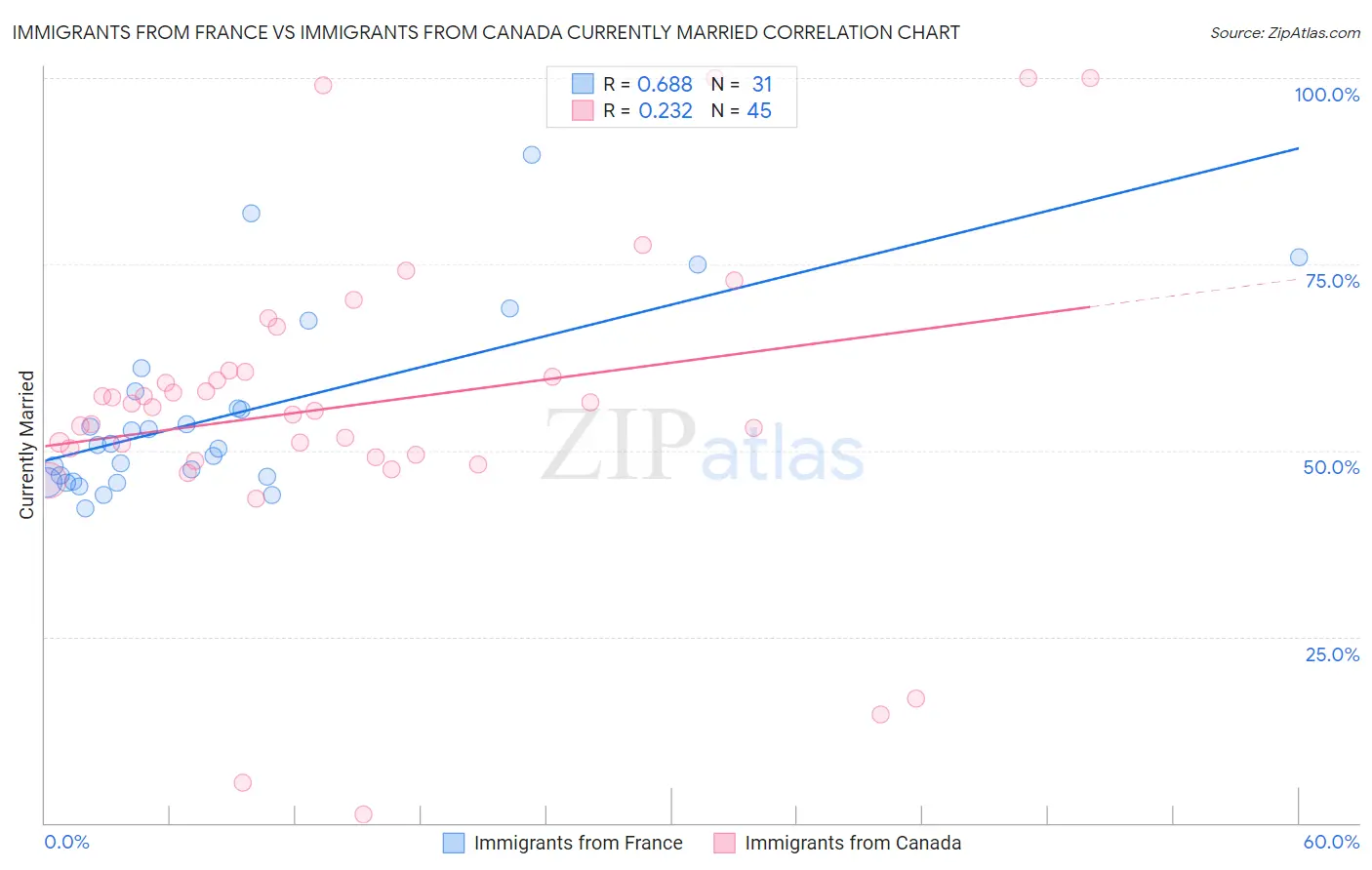 Immigrants from France vs Immigrants from Canada Currently Married
