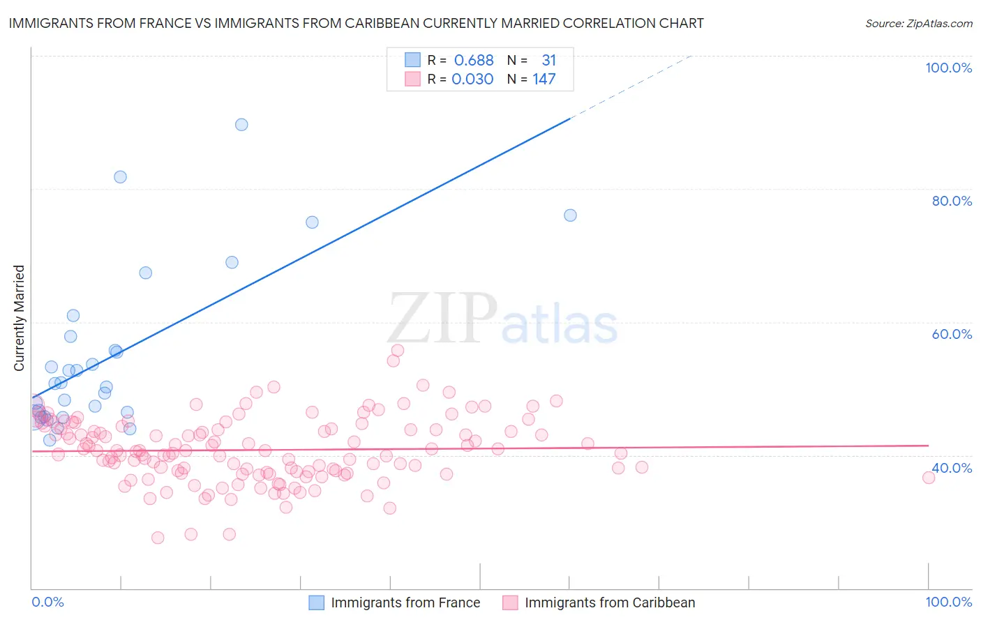 Immigrants from France vs Immigrants from Caribbean Currently Married