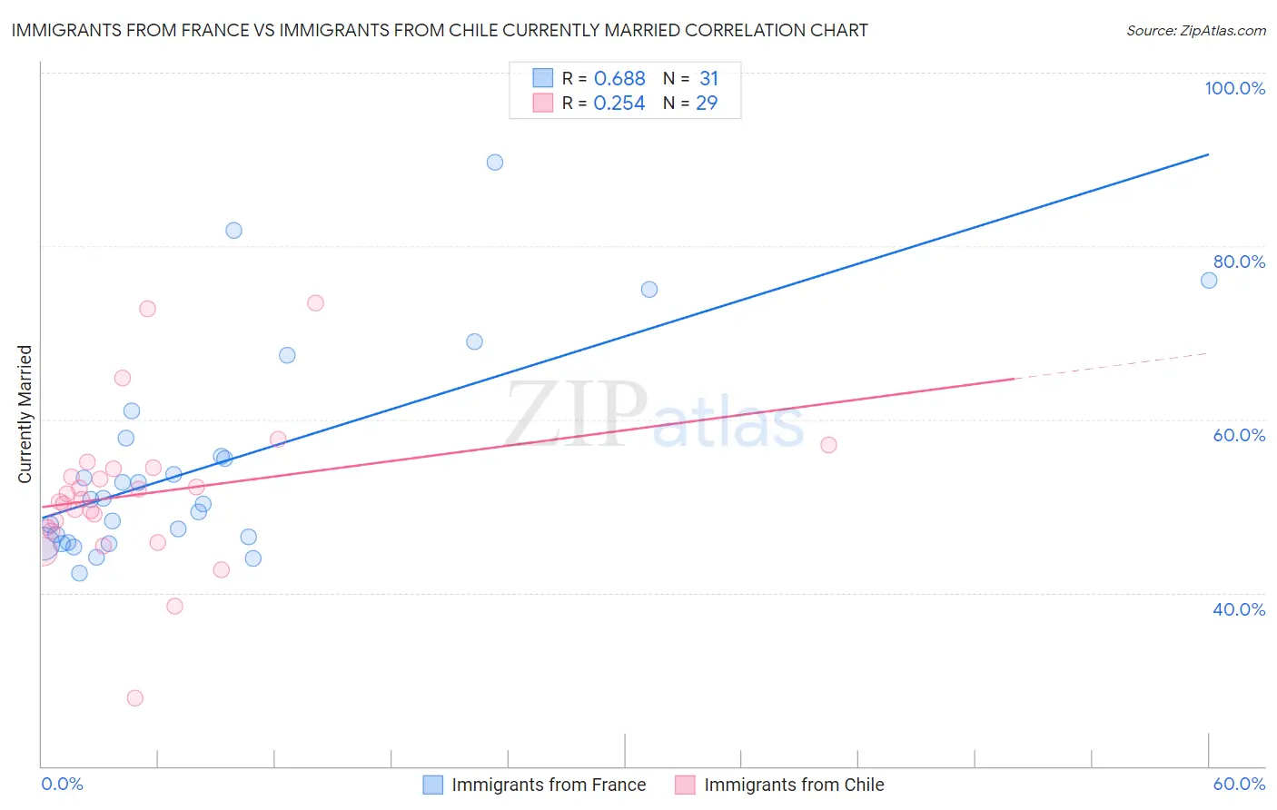 Immigrants from France vs Immigrants from Chile Currently Married