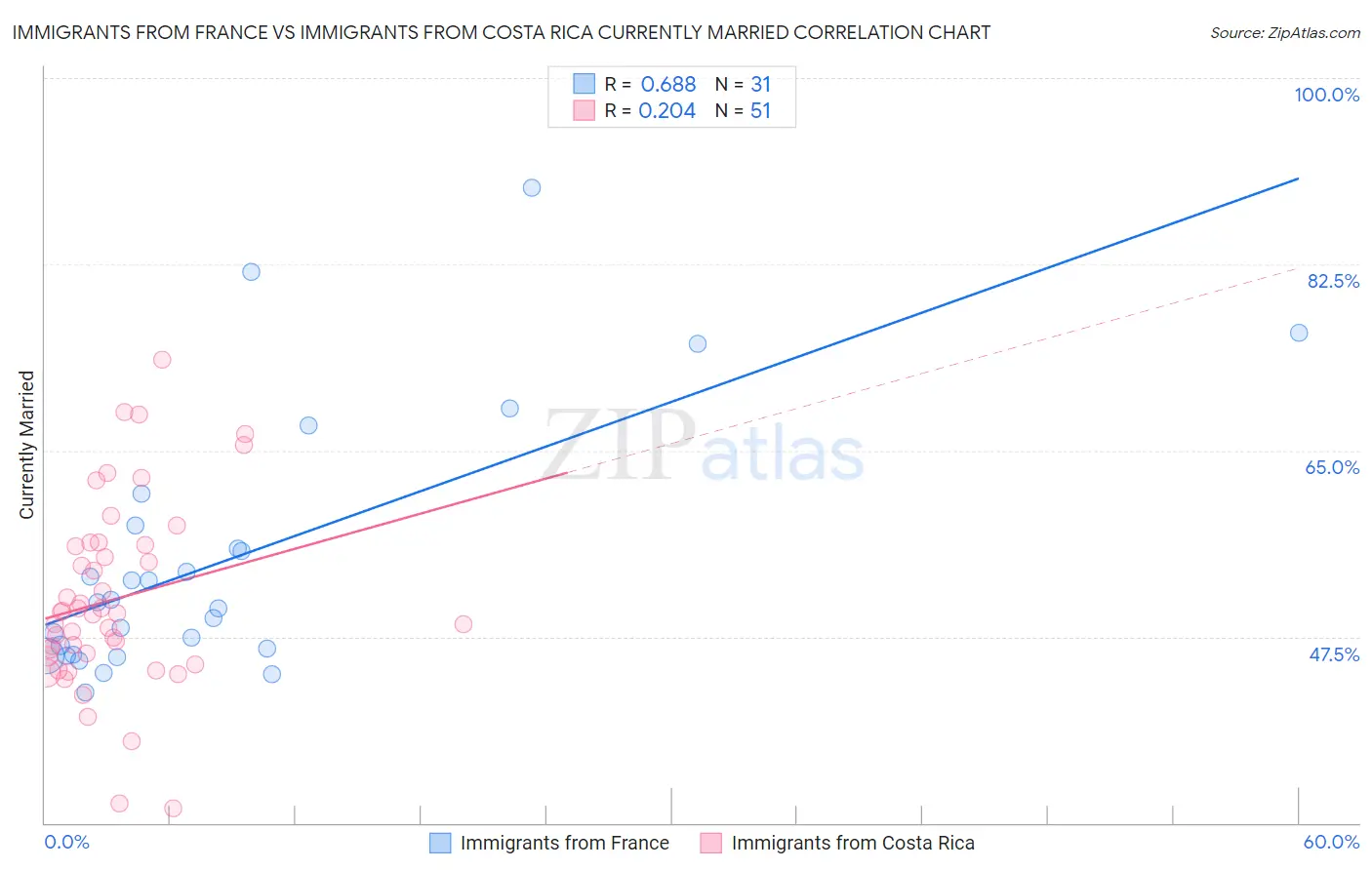 Immigrants from France vs Immigrants from Costa Rica Currently Married