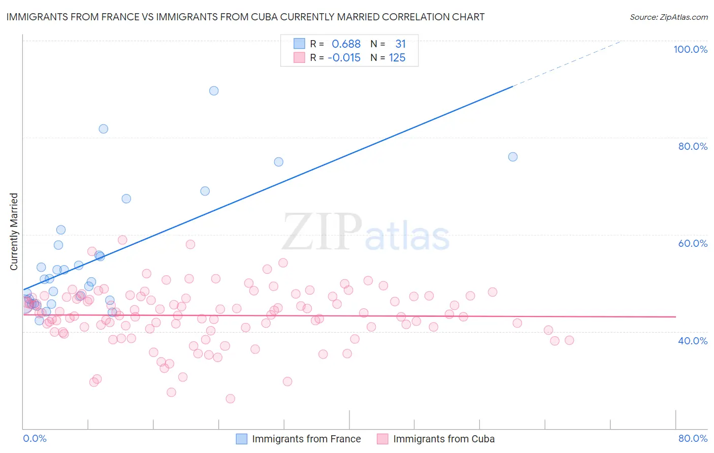 Immigrants from France vs Immigrants from Cuba Currently Married