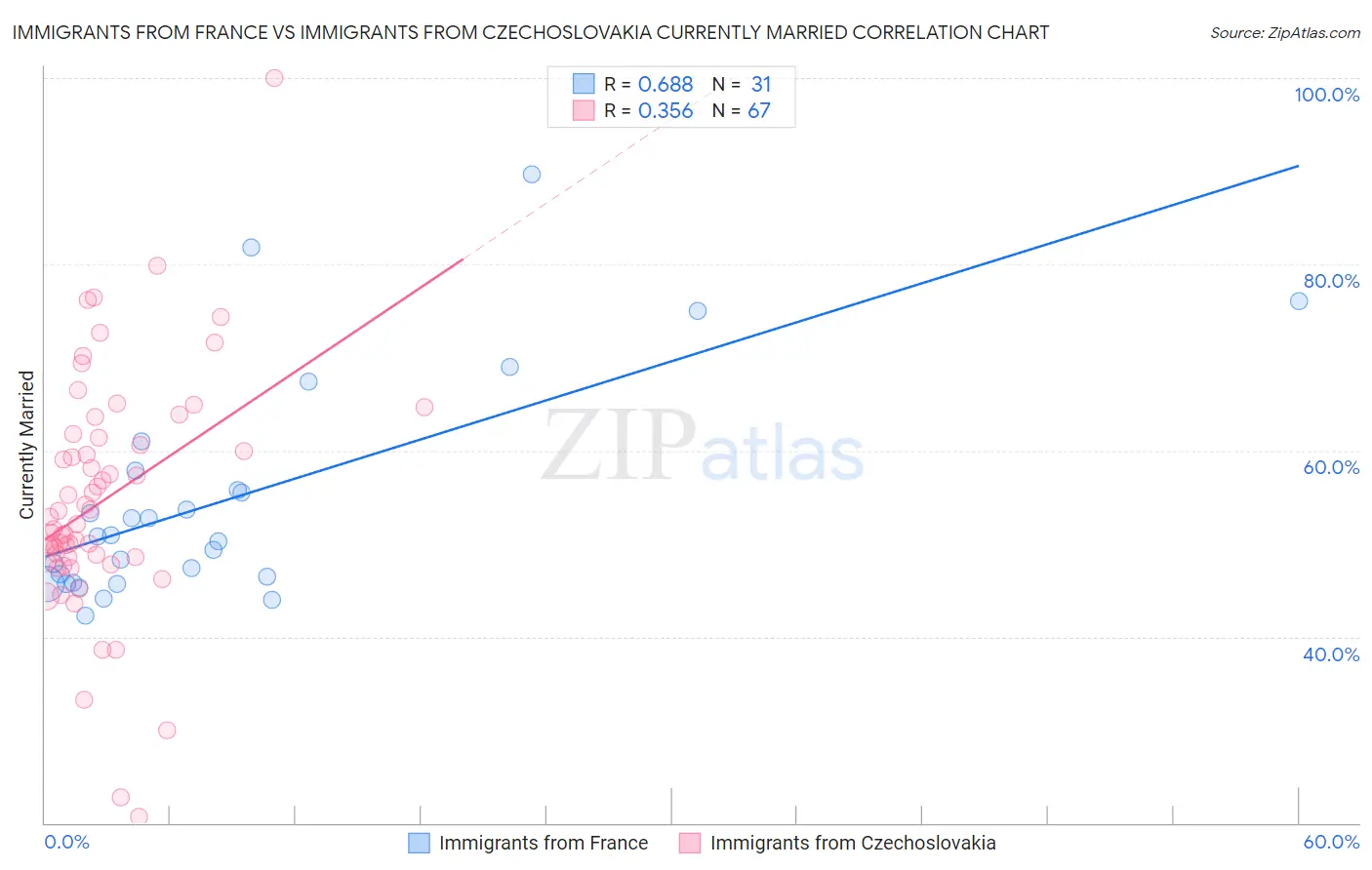 Immigrants from France vs Immigrants from Czechoslovakia Currently Married