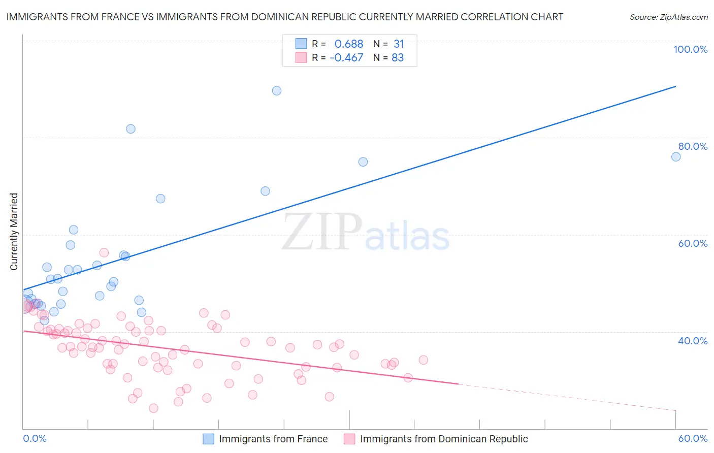 Immigrants from France vs Immigrants from Dominican Republic Currently Married