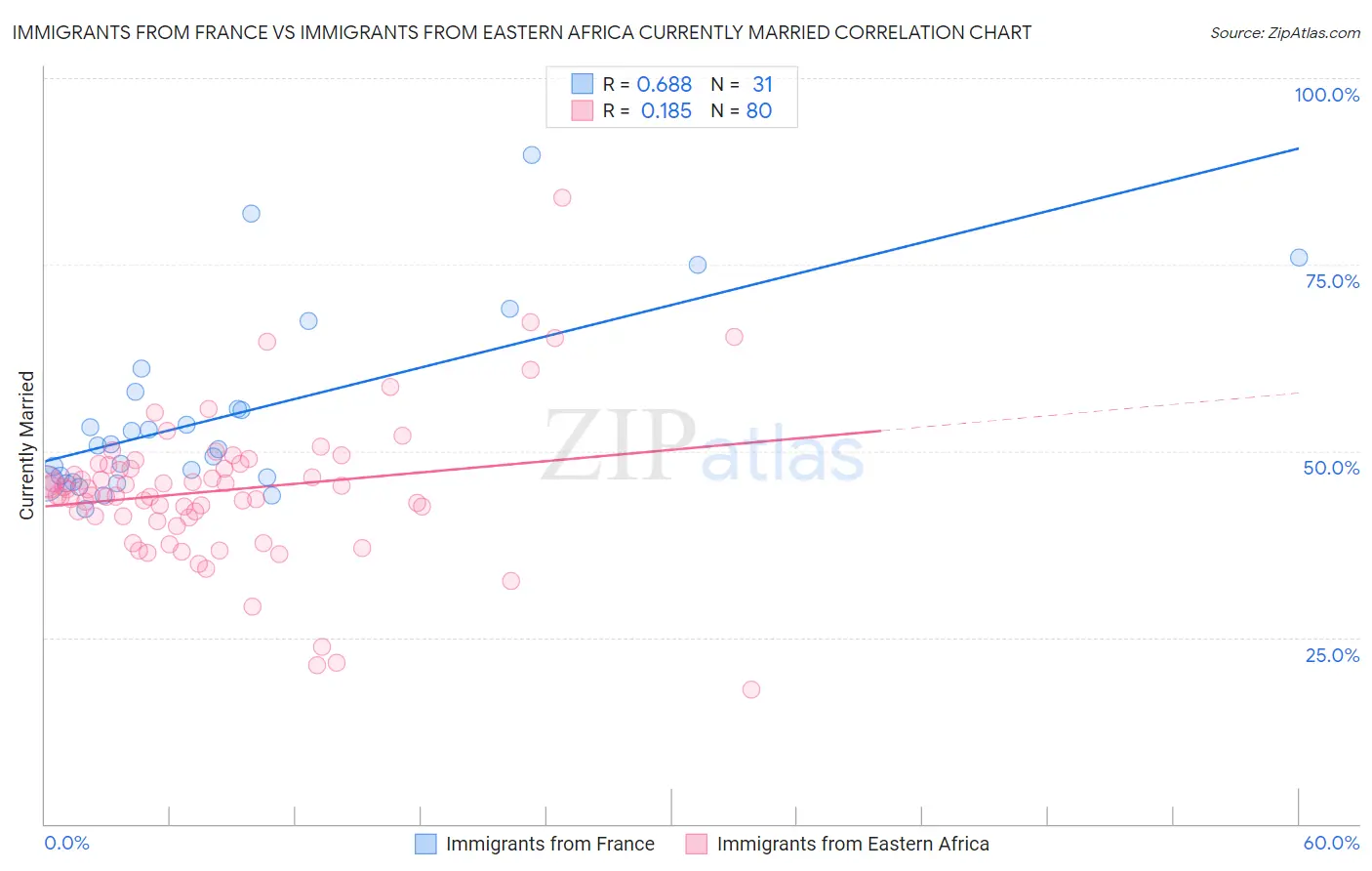 Immigrants from France vs Immigrants from Eastern Africa Currently Married