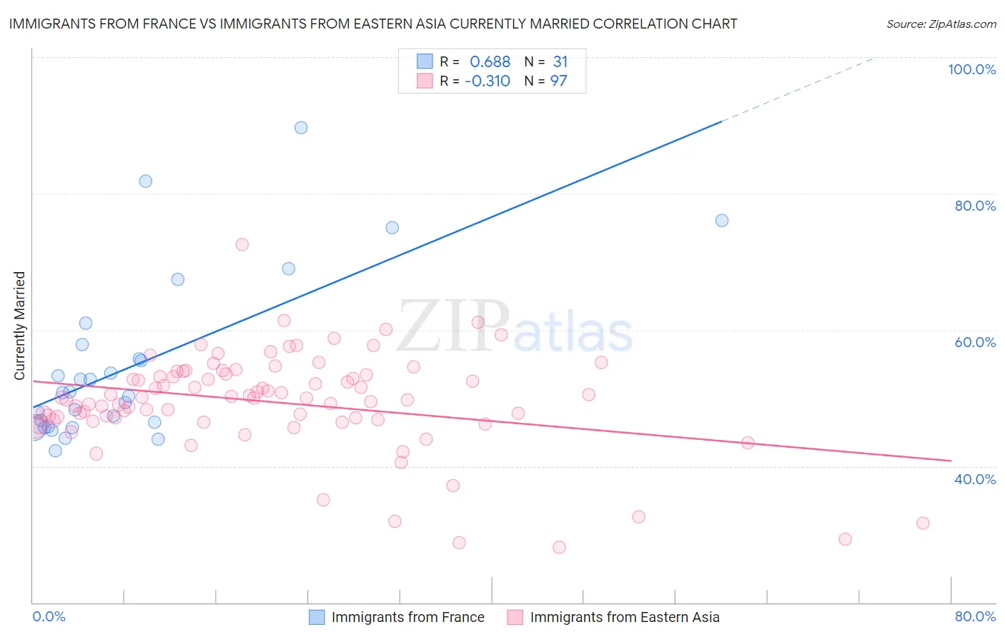 Immigrants from France vs Immigrants from Eastern Asia Currently Married