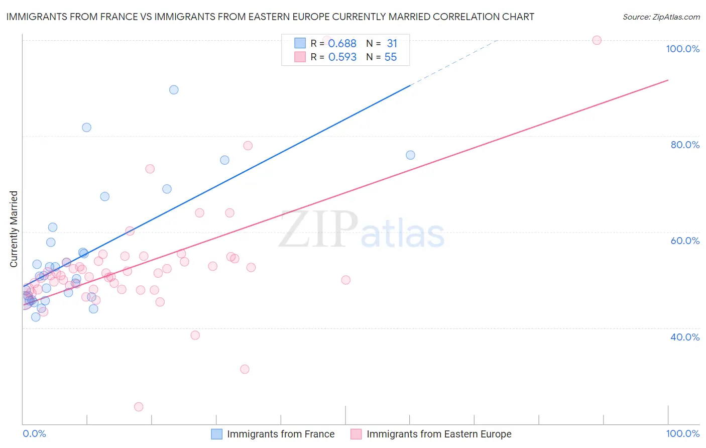 Immigrants from France vs Immigrants from Eastern Europe Currently Married