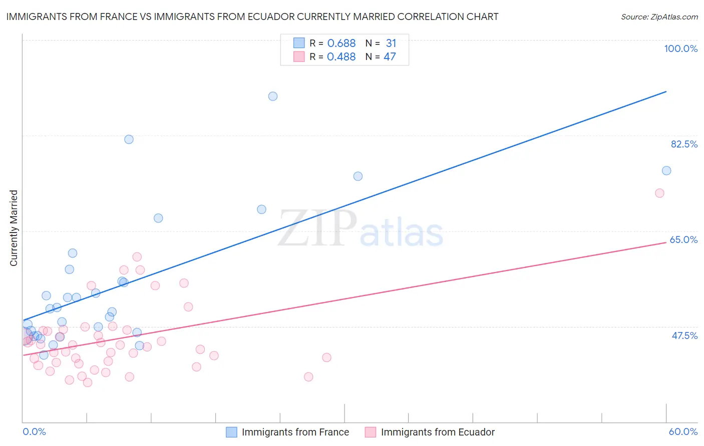Immigrants from France vs Immigrants from Ecuador Currently Married