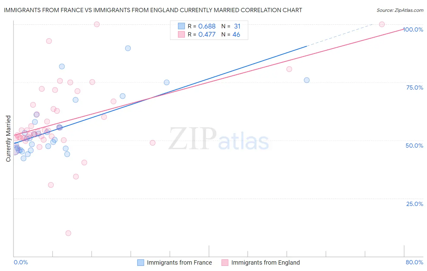 Immigrants from France vs Immigrants from England Currently Married