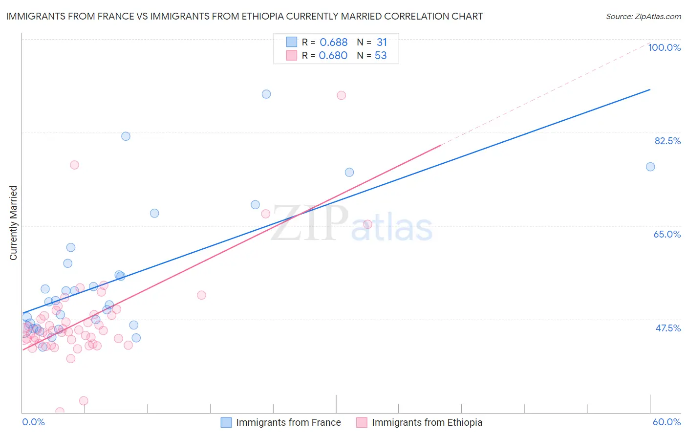 Immigrants from France vs Immigrants from Ethiopia Currently Married