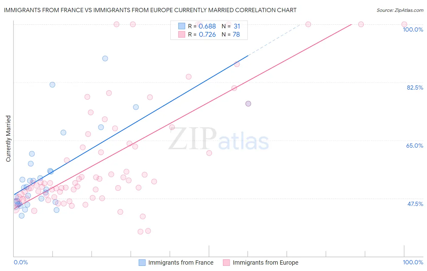 Immigrants from France vs Immigrants from Europe Currently Married