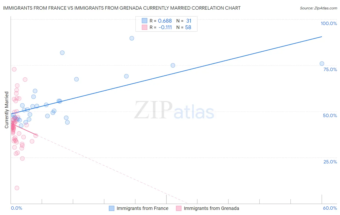 Immigrants from France vs Immigrants from Grenada Currently Married