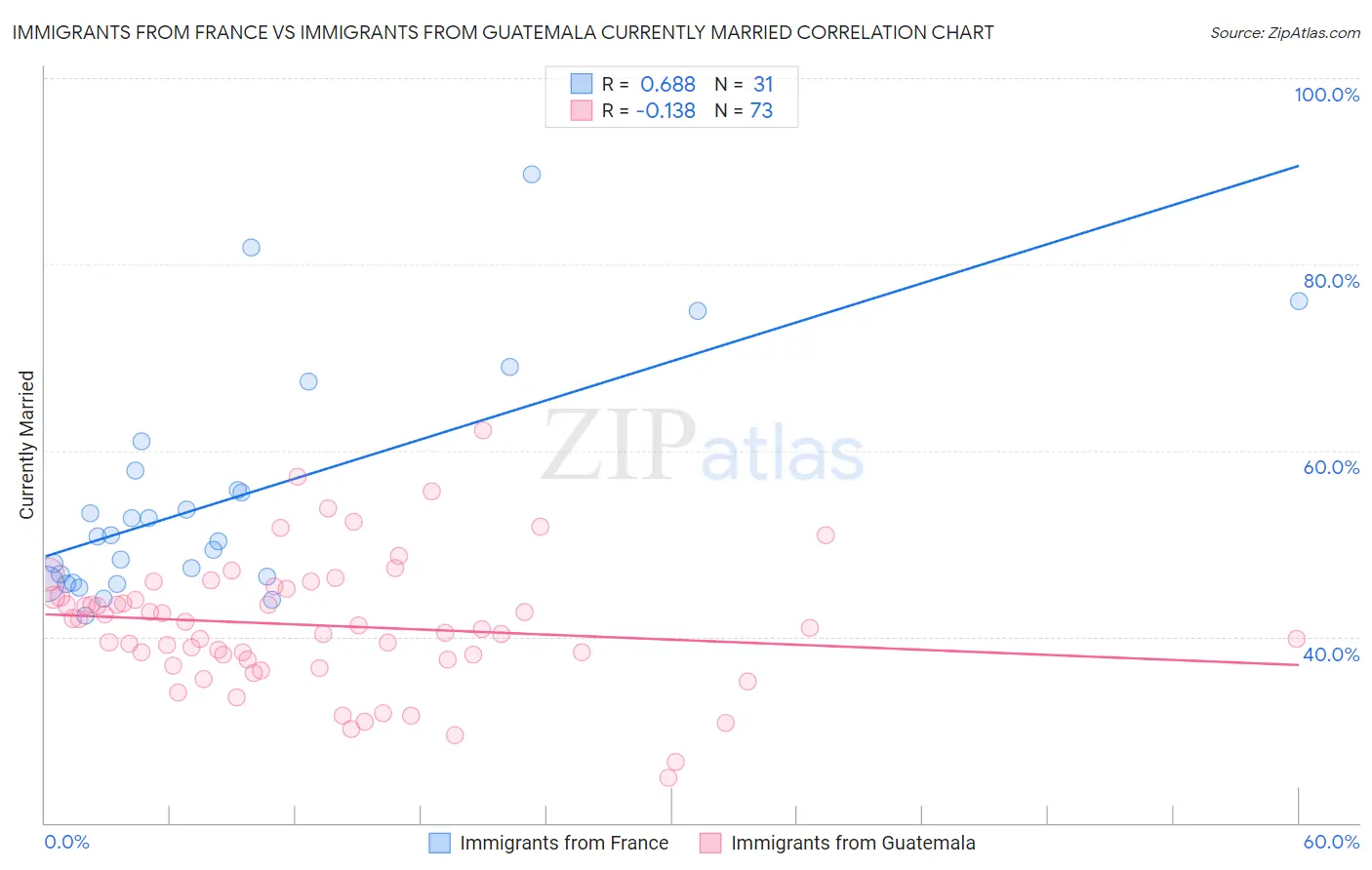 Immigrants from France vs Immigrants from Guatemala Currently Married