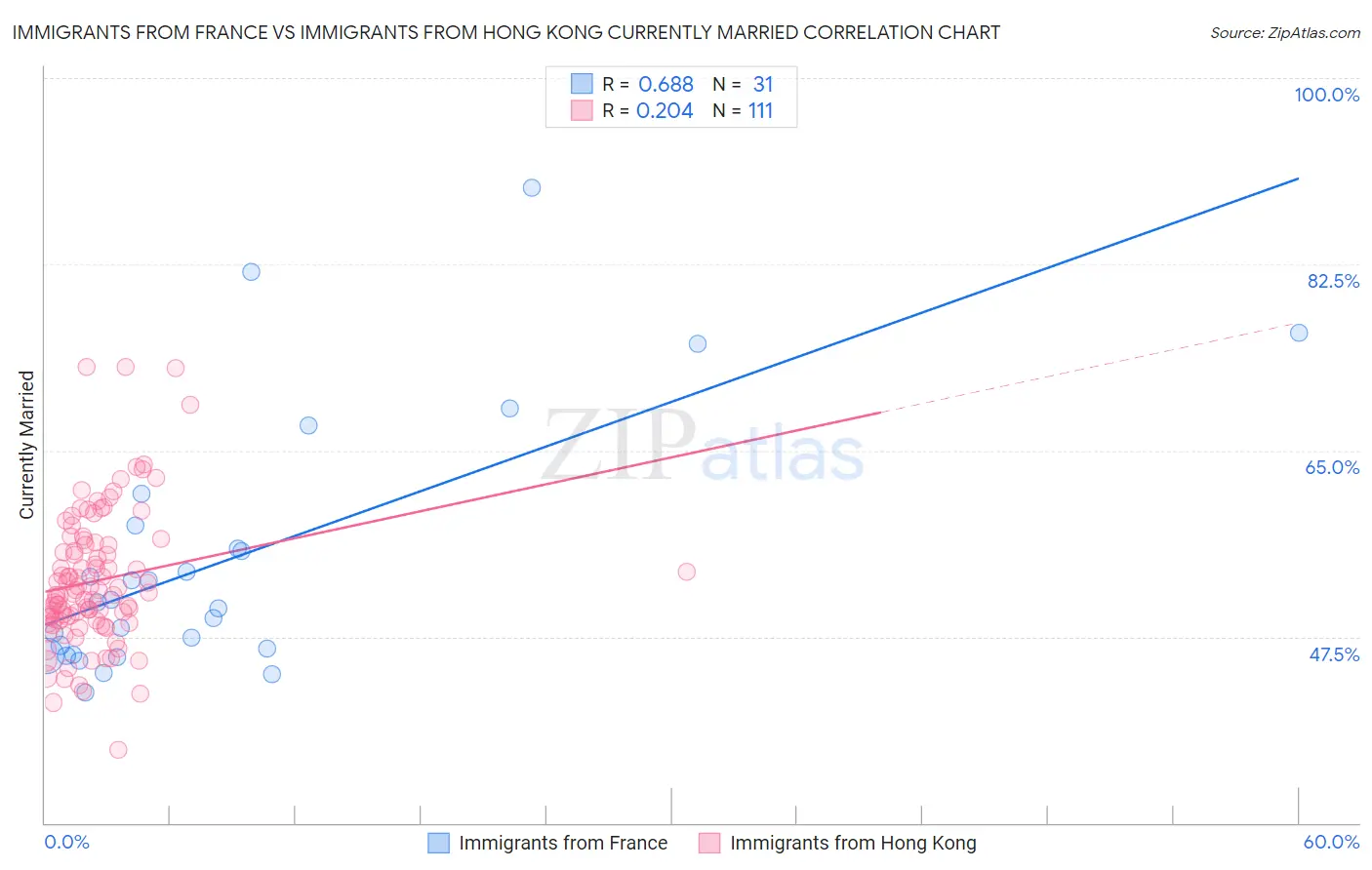 Immigrants from France vs Immigrants from Hong Kong Currently Married