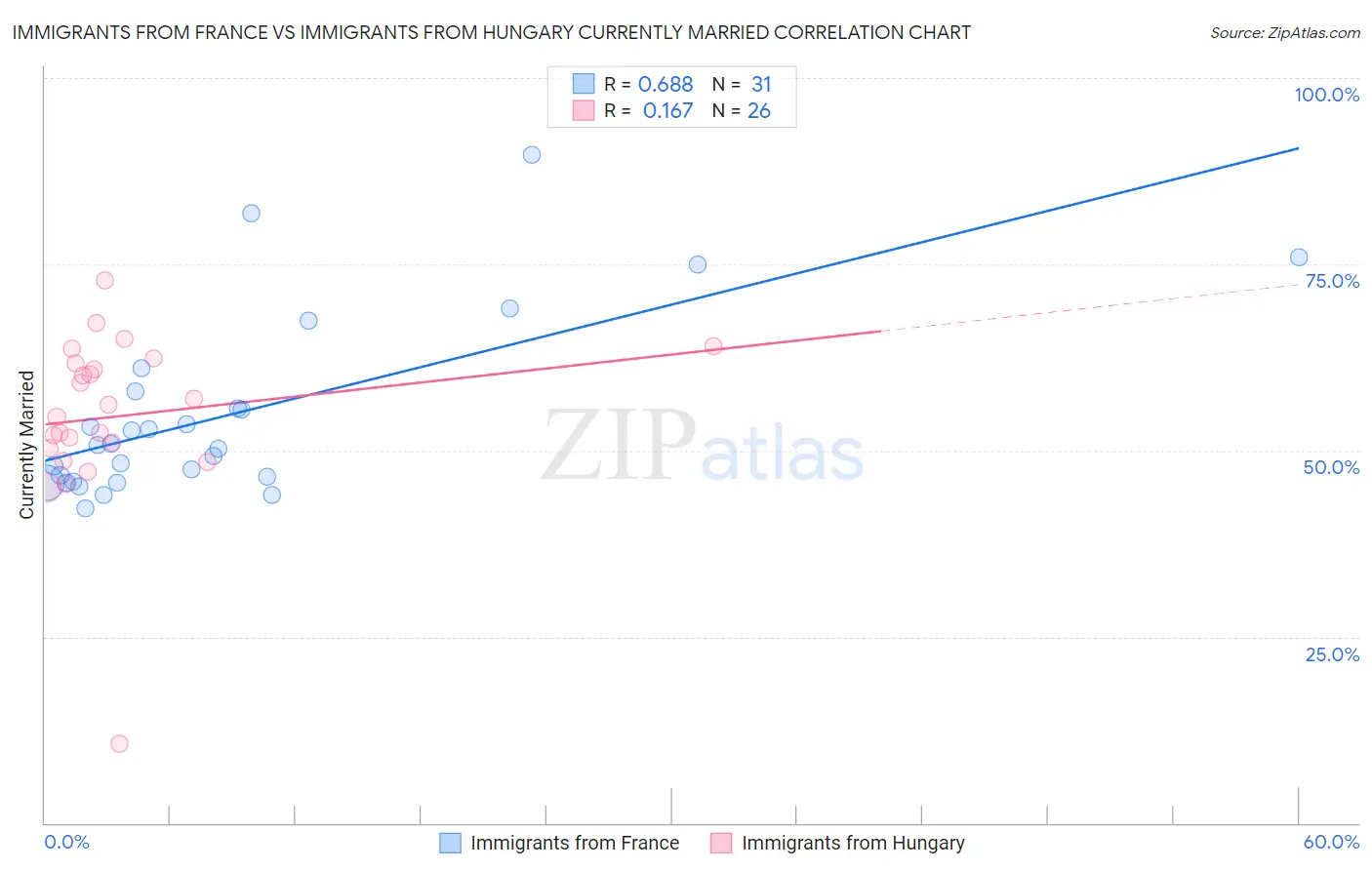 Immigrants from France vs Immigrants from Hungary Currently Married