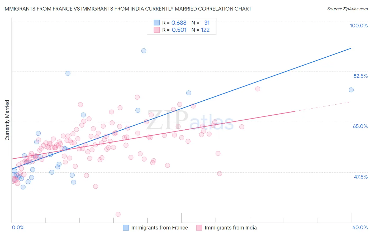 Immigrants from France vs Immigrants from India Currently Married
