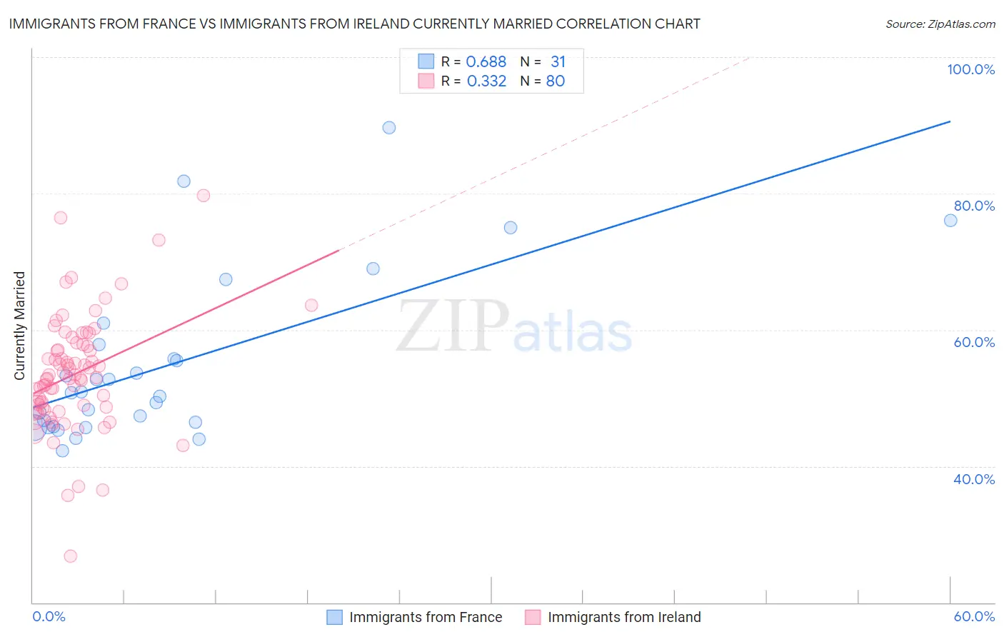 Immigrants from France vs Immigrants from Ireland Currently Married