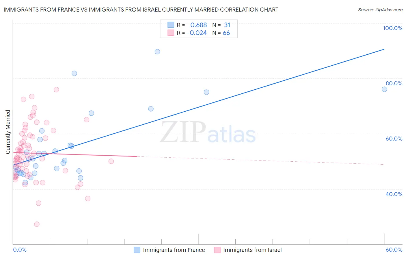 Immigrants from France vs Immigrants from Israel Currently Married