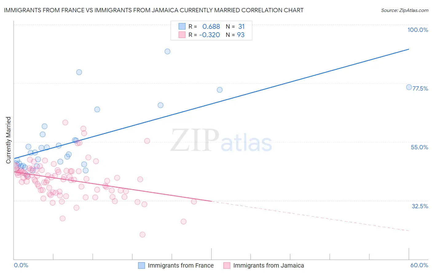 Immigrants from France vs Immigrants from Jamaica Currently Married