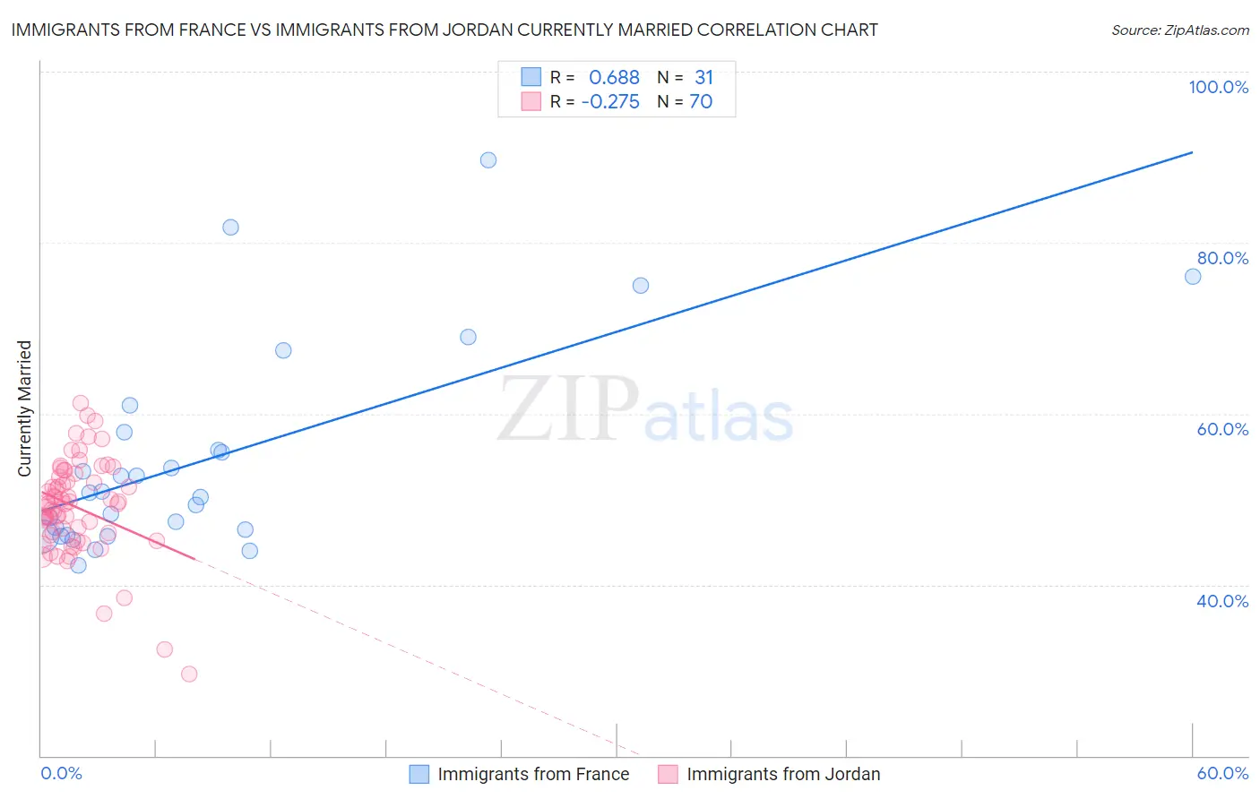 Immigrants from France vs Immigrants from Jordan Currently Married