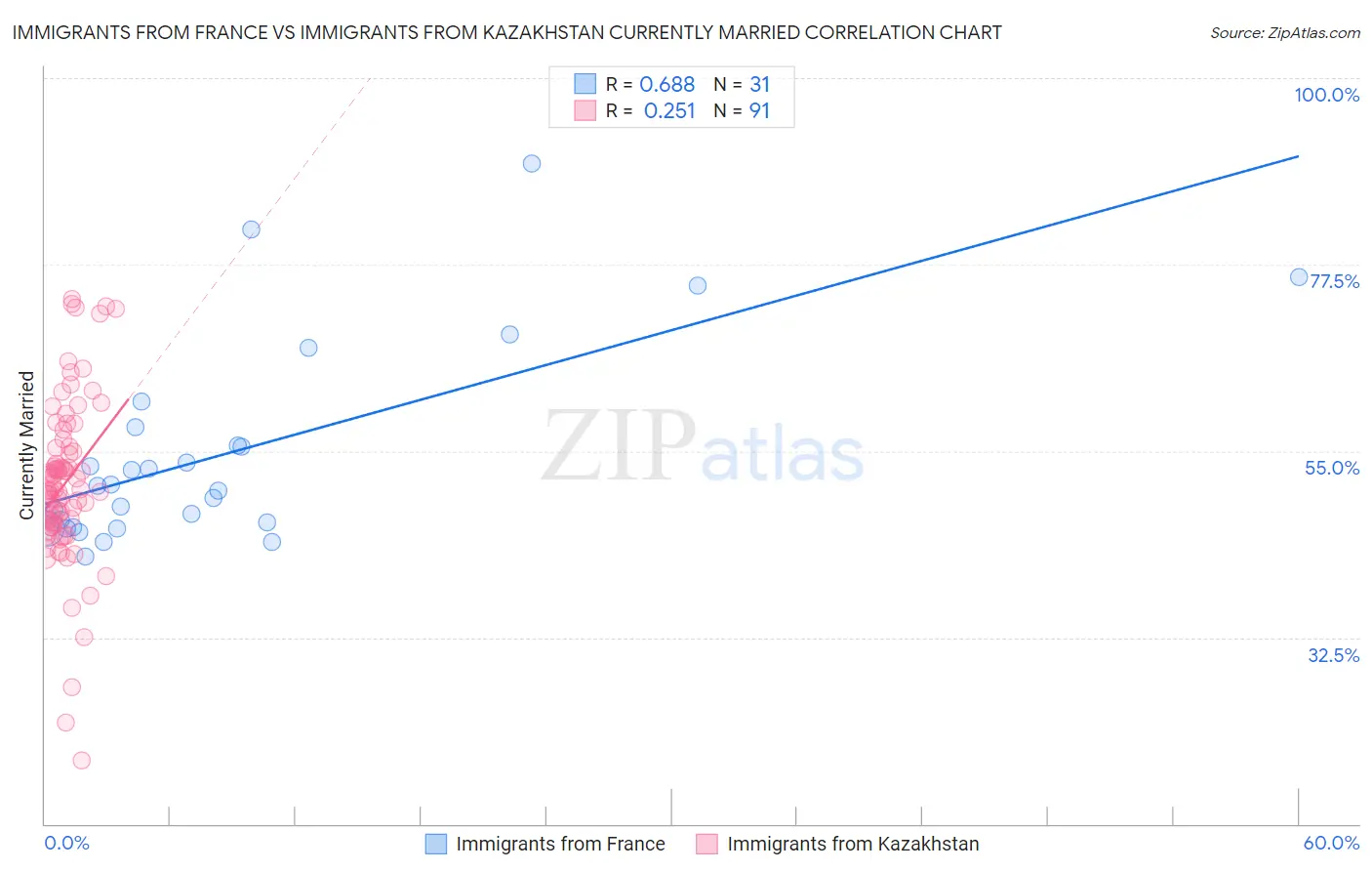 Immigrants from France vs Immigrants from Kazakhstan Currently Married