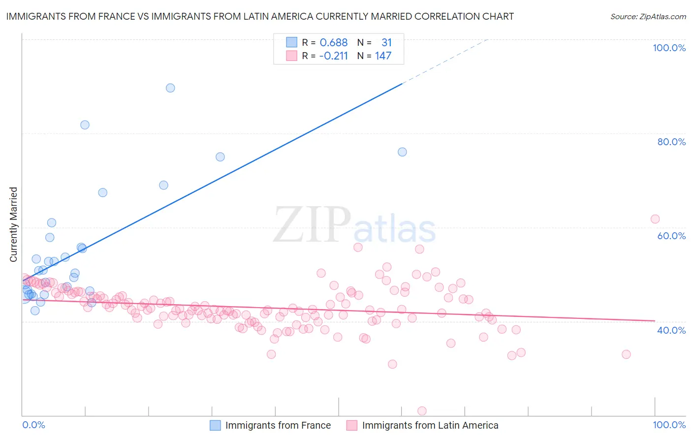 Immigrants from France vs Immigrants from Latin America Currently Married