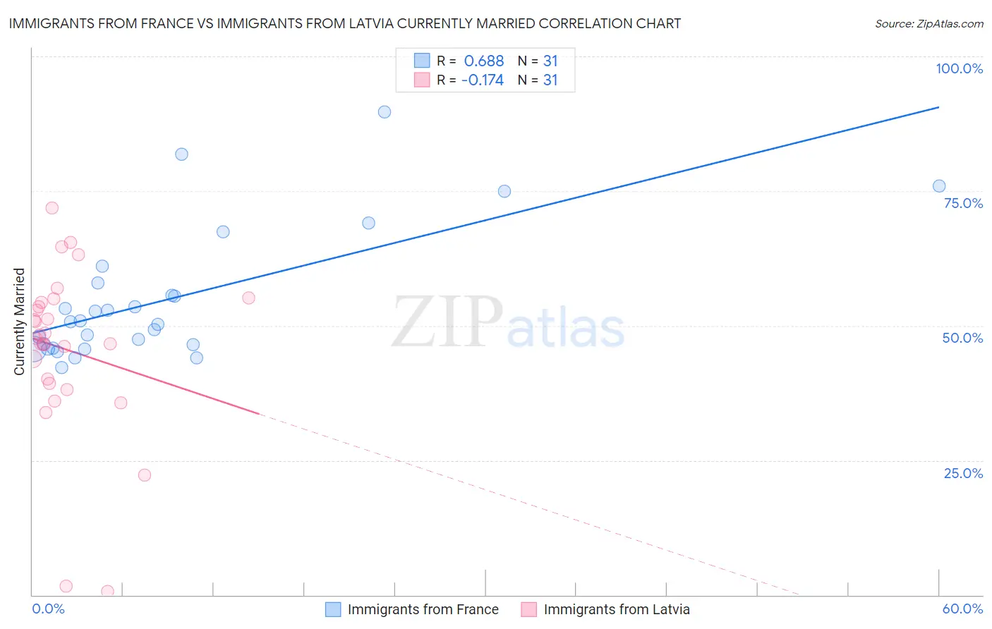 Immigrants from France vs Immigrants from Latvia Currently Married