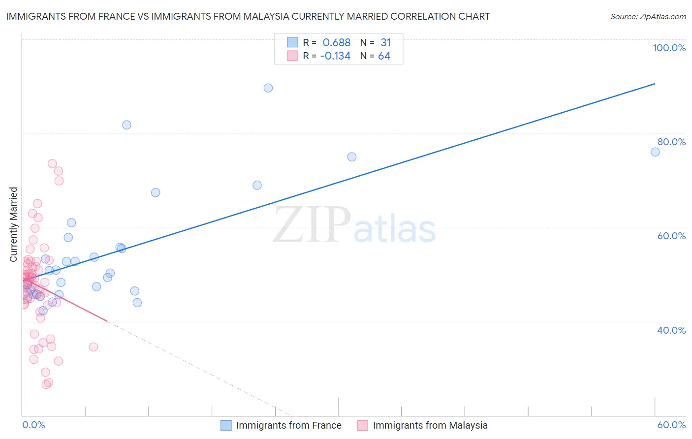 Immigrants from France vs Immigrants from Malaysia Currently Married