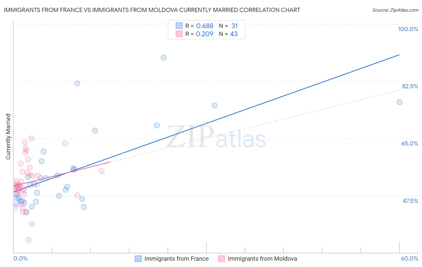 Immigrants from France vs Immigrants from Moldova Currently Married