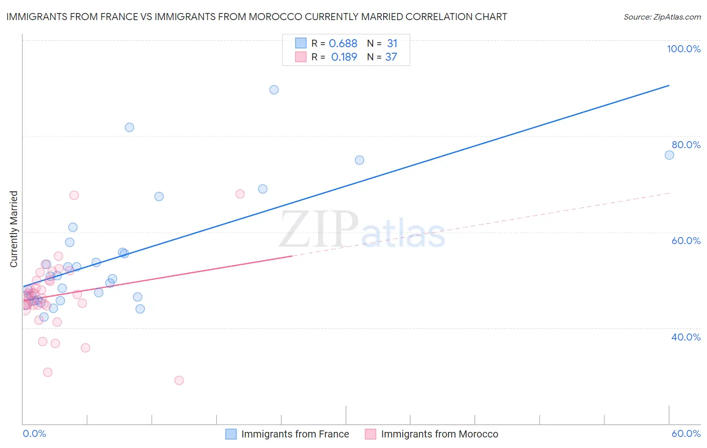 Immigrants from France vs Immigrants from Morocco Currently Married