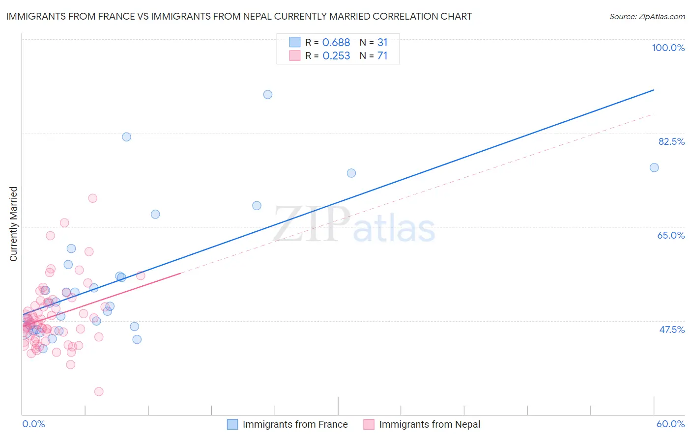 Immigrants from France vs Immigrants from Nepal Currently Married