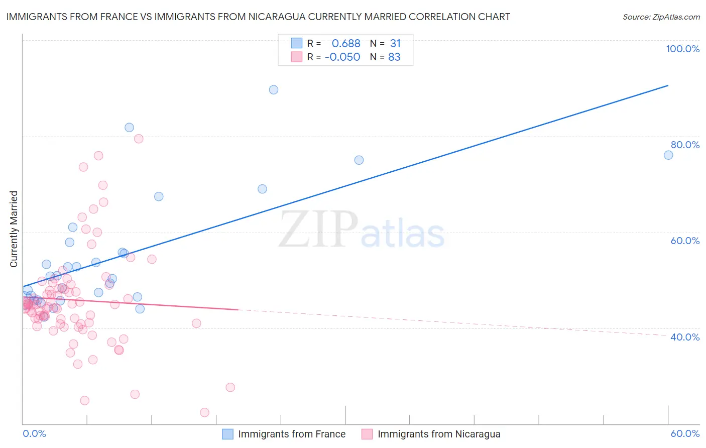 Immigrants from France vs Immigrants from Nicaragua Currently Married