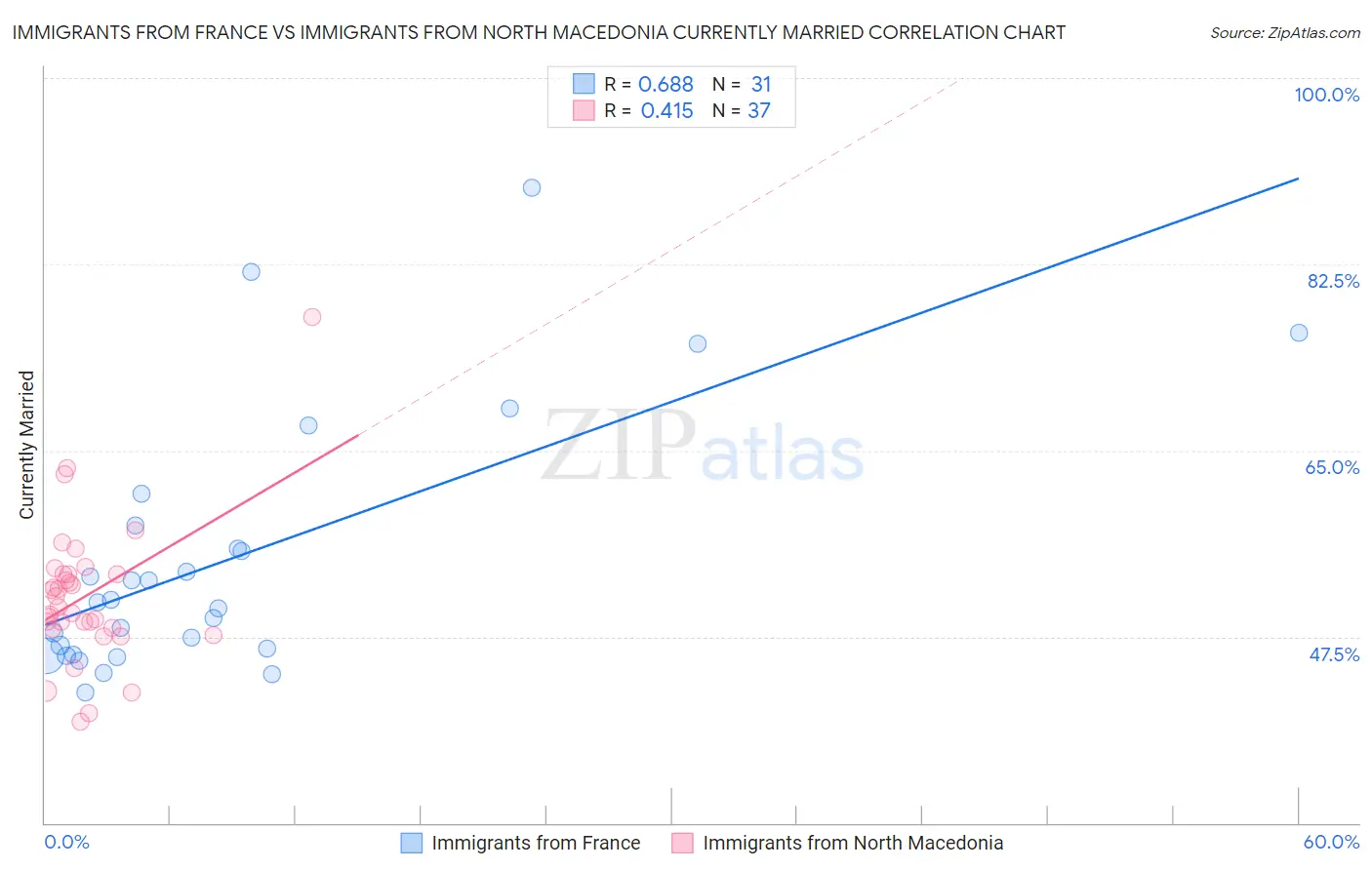 Immigrants from France vs Immigrants from North Macedonia Currently Married