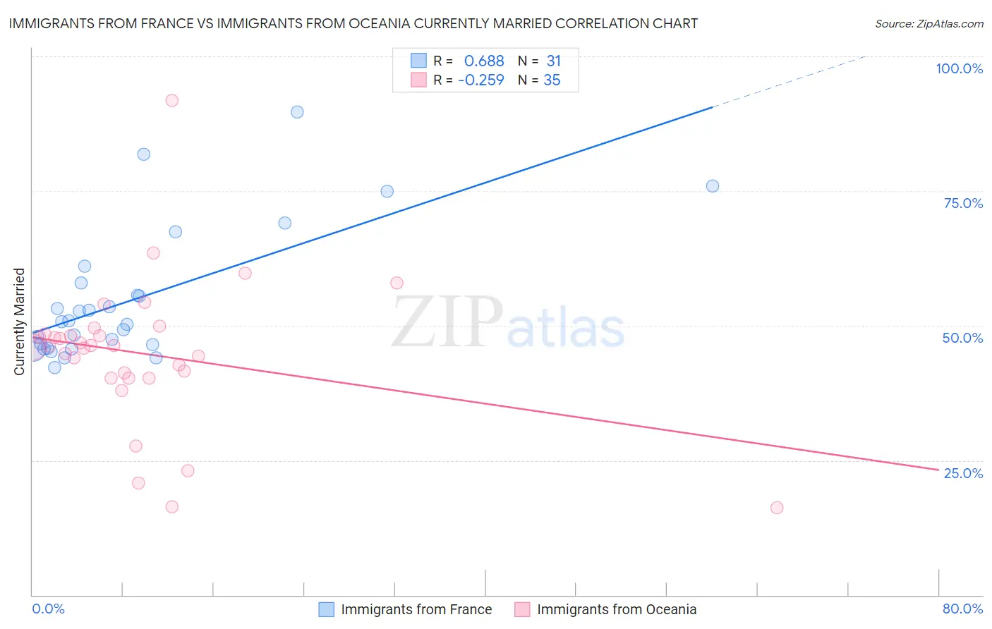 Immigrants from France vs Immigrants from Oceania Currently Married