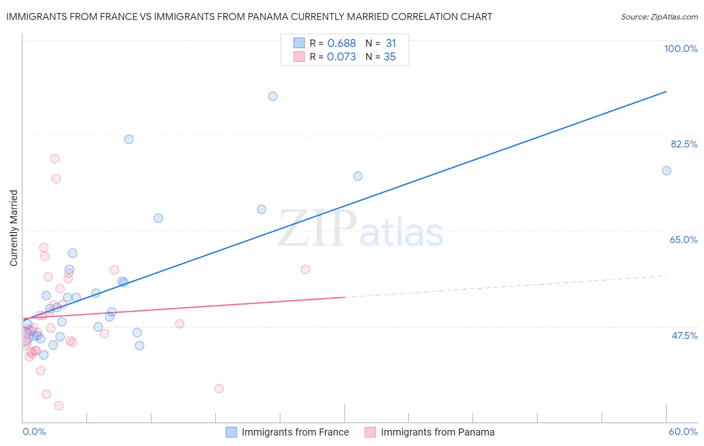Immigrants from France vs Immigrants from Panama Currently Married