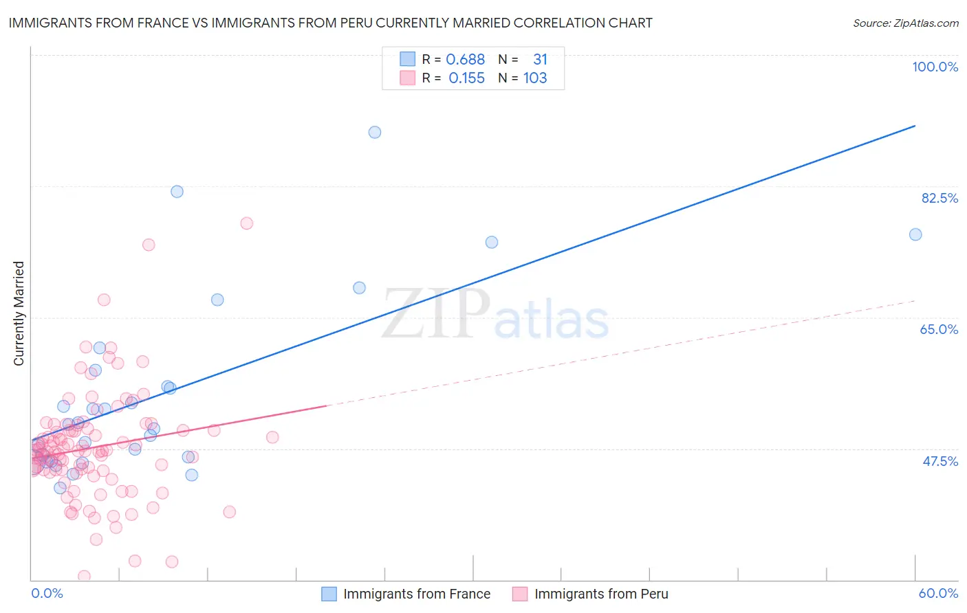 Immigrants from France vs Immigrants from Peru Currently Married