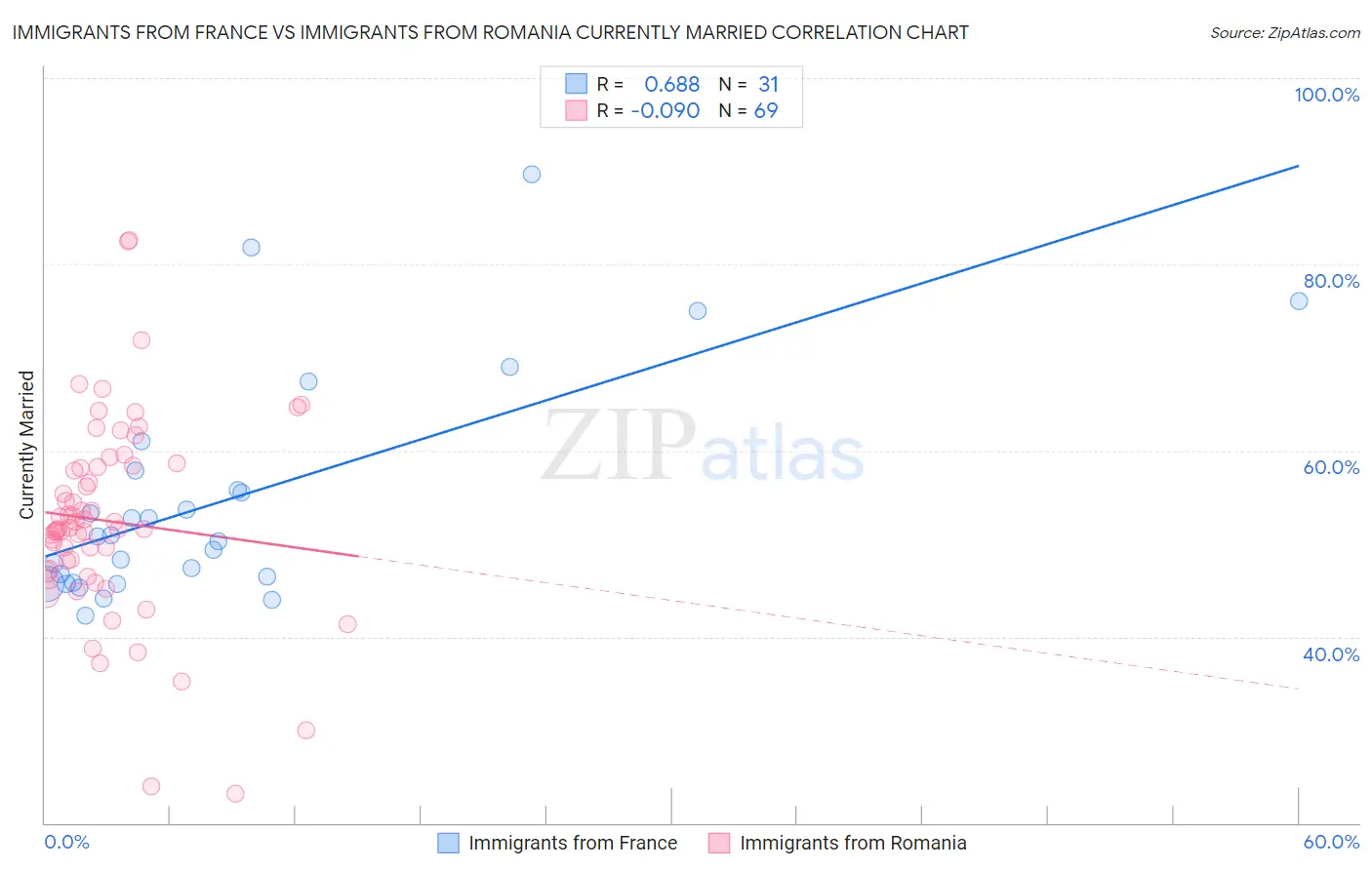 Immigrants from France vs Immigrants from Romania Currently Married