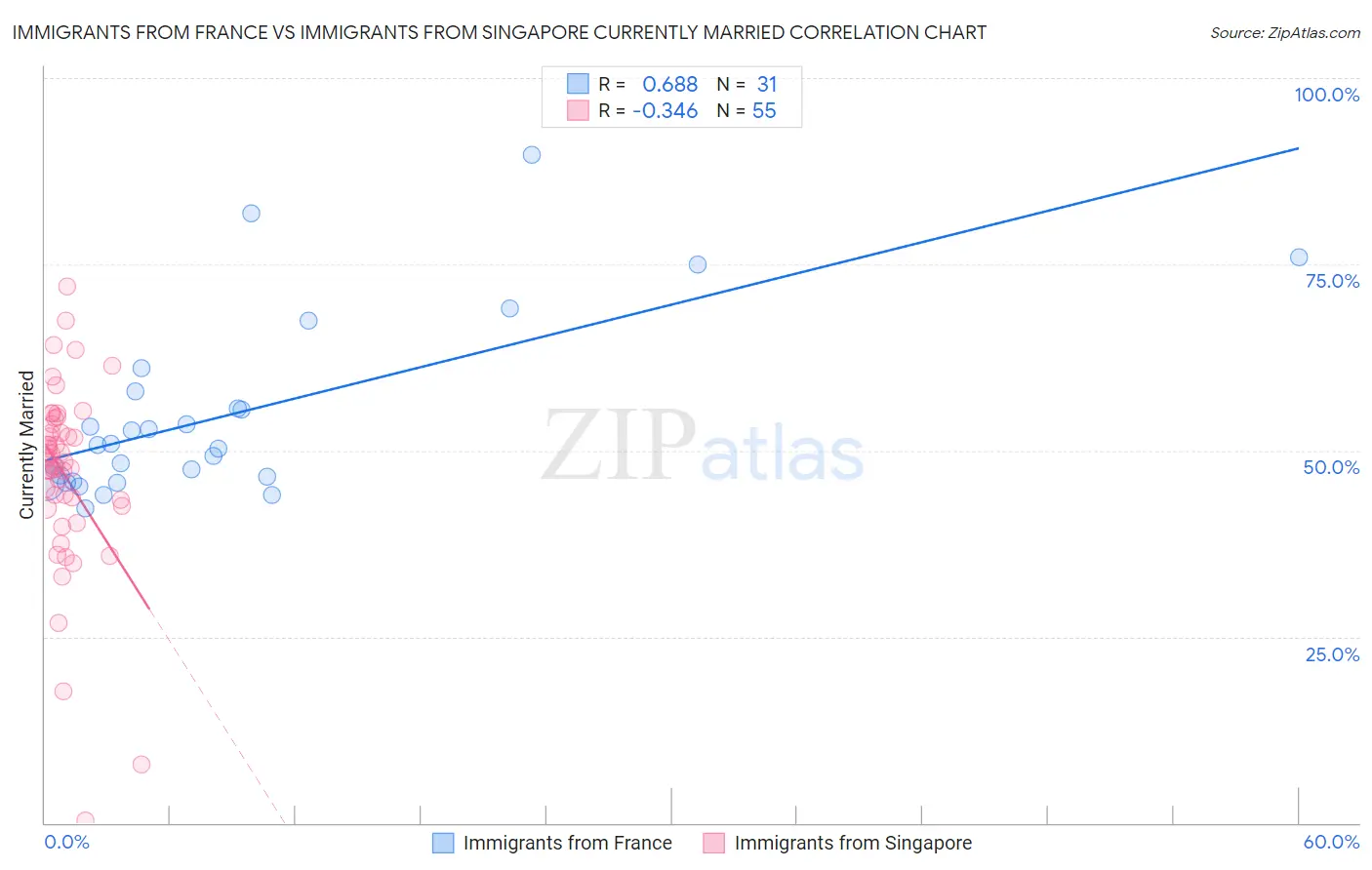 Immigrants from France vs Immigrants from Singapore Currently Married