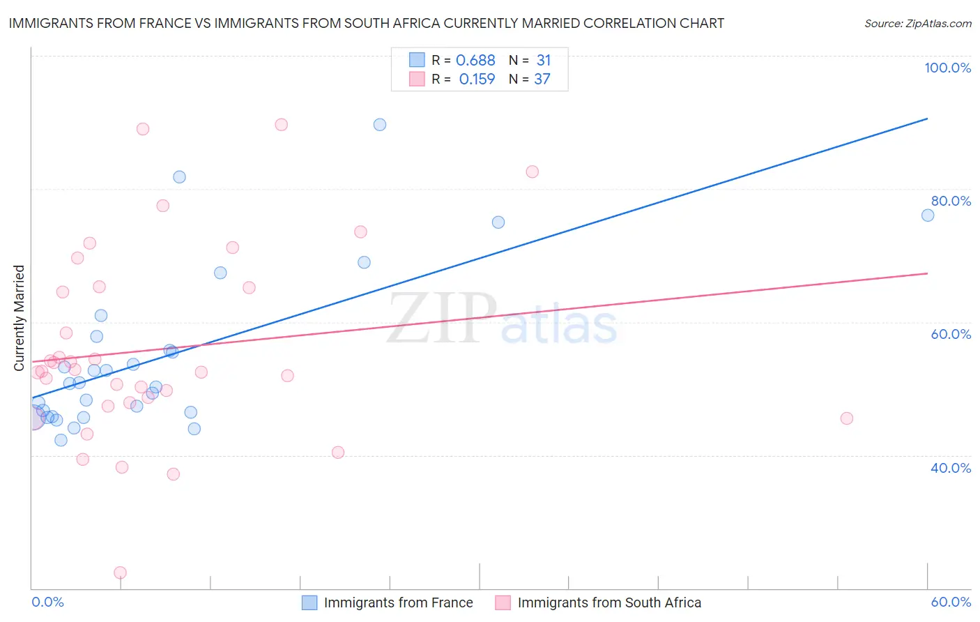 Immigrants from France vs Immigrants from South Africa Currently Married
