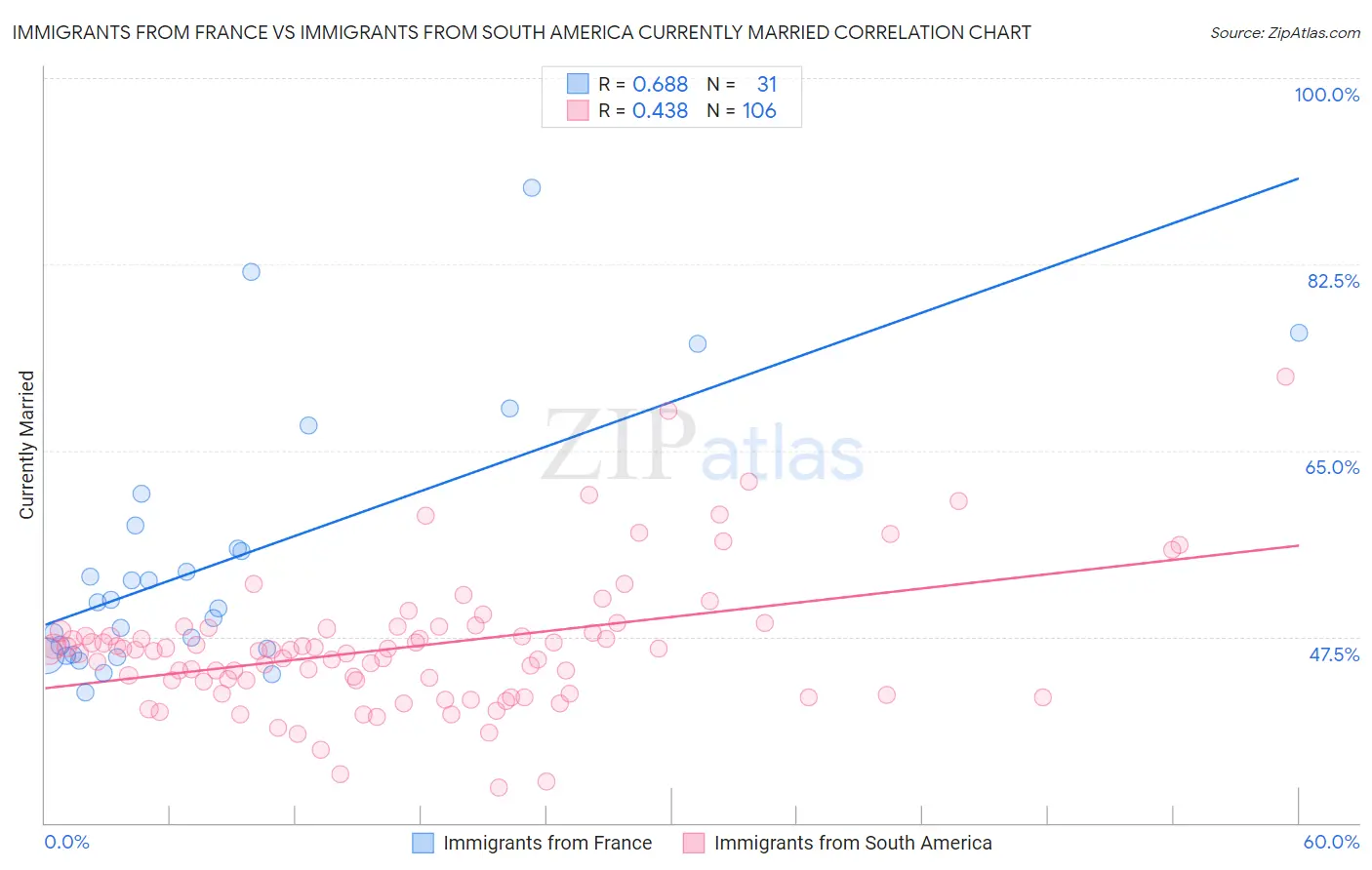 Immigrants from France vs Immigrants from South America Currently Married