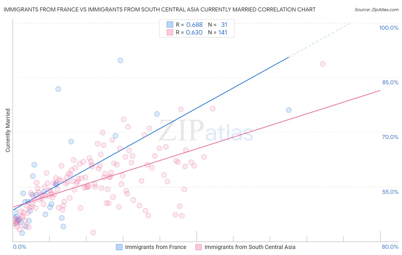 Immigrants from France vs Immigrants from South Central Asia Currently Married