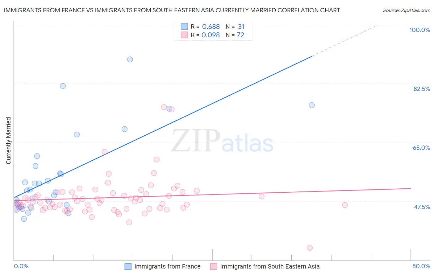 Immigrants from France vs Immigrants from South Eastern Asia Currently Married