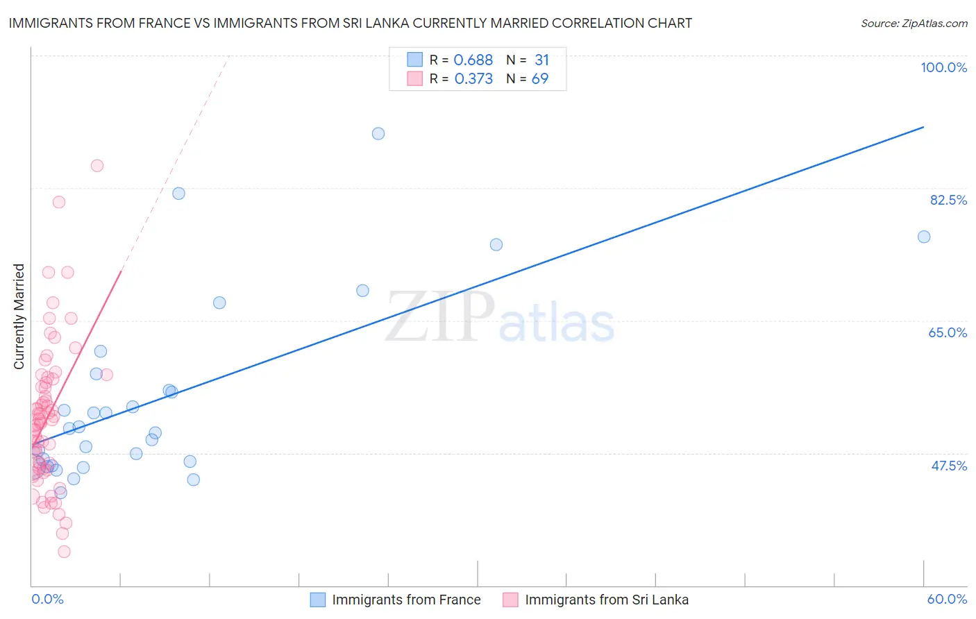 Immigrants from France vs Immigrants from Sri Lanka Currently Married