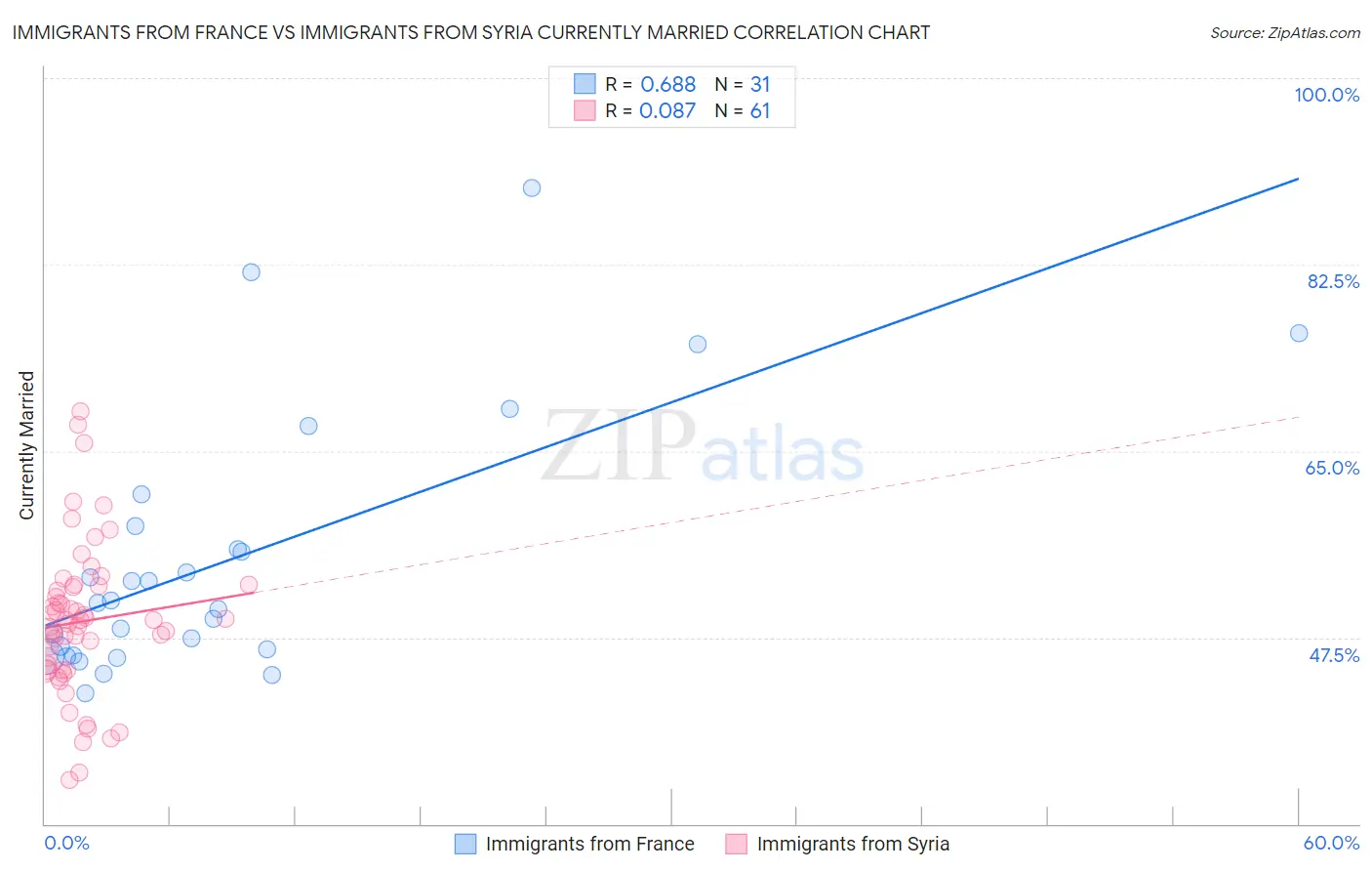 Immigrants from France vs Immigrants from Syria Currently Married