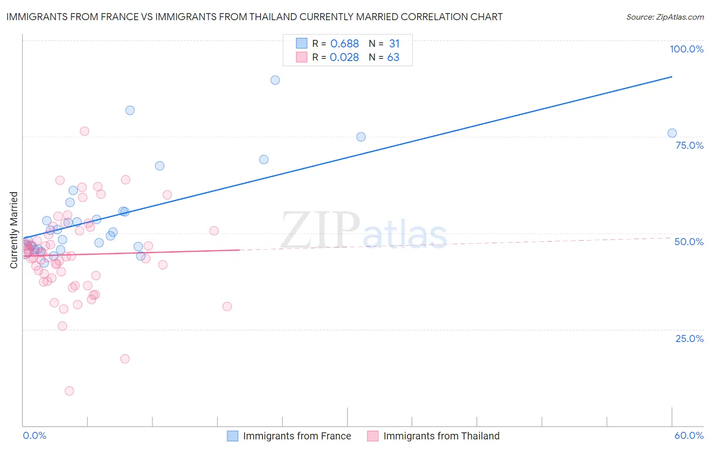 Immigrants from France vs Immigrants from Thailand Currently Married