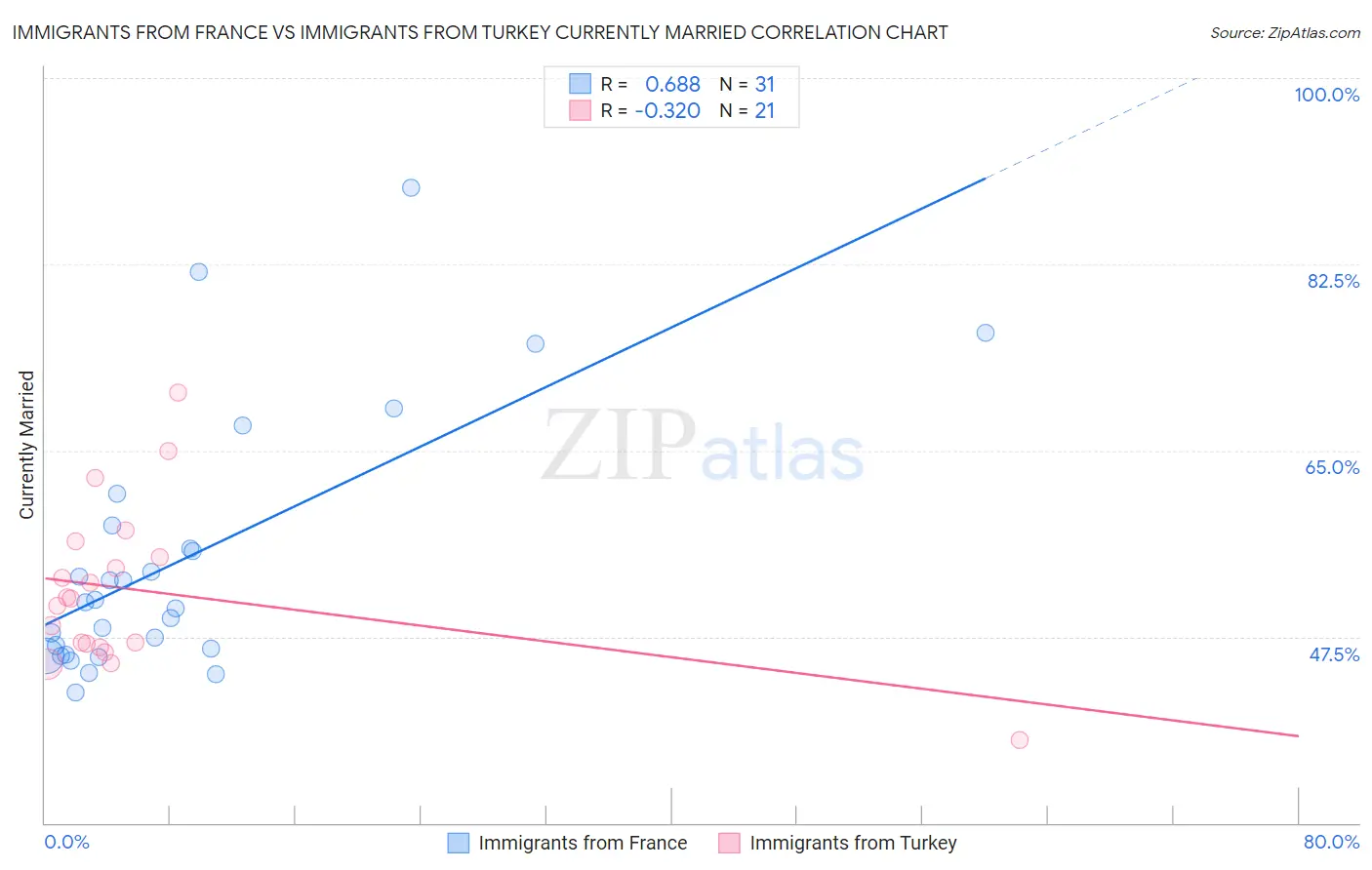 Immigrants from France vs Immigrants from Turkey Currently Married