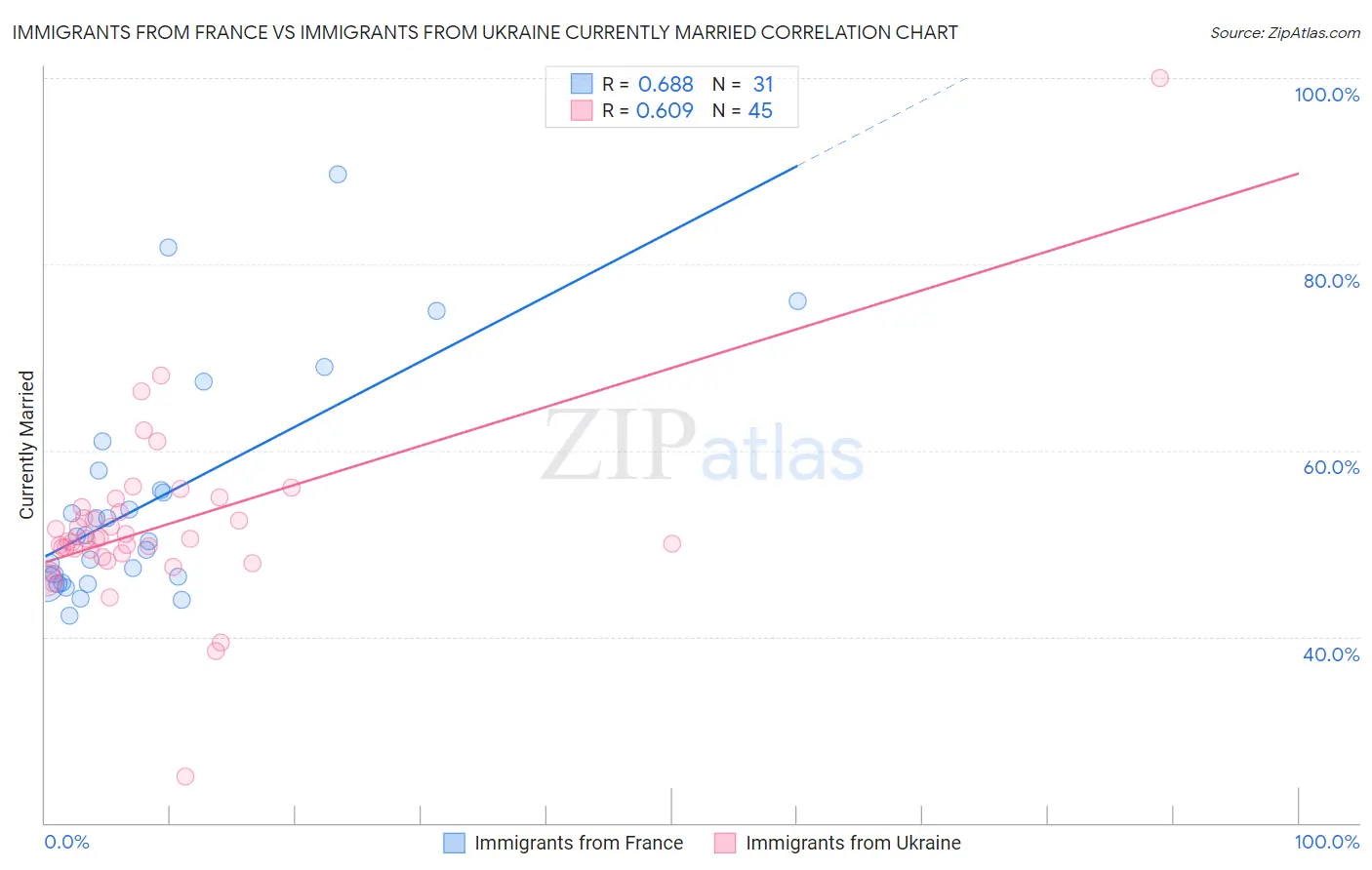 Immigrants from France vs Immigrants from Ukraine Currently Married