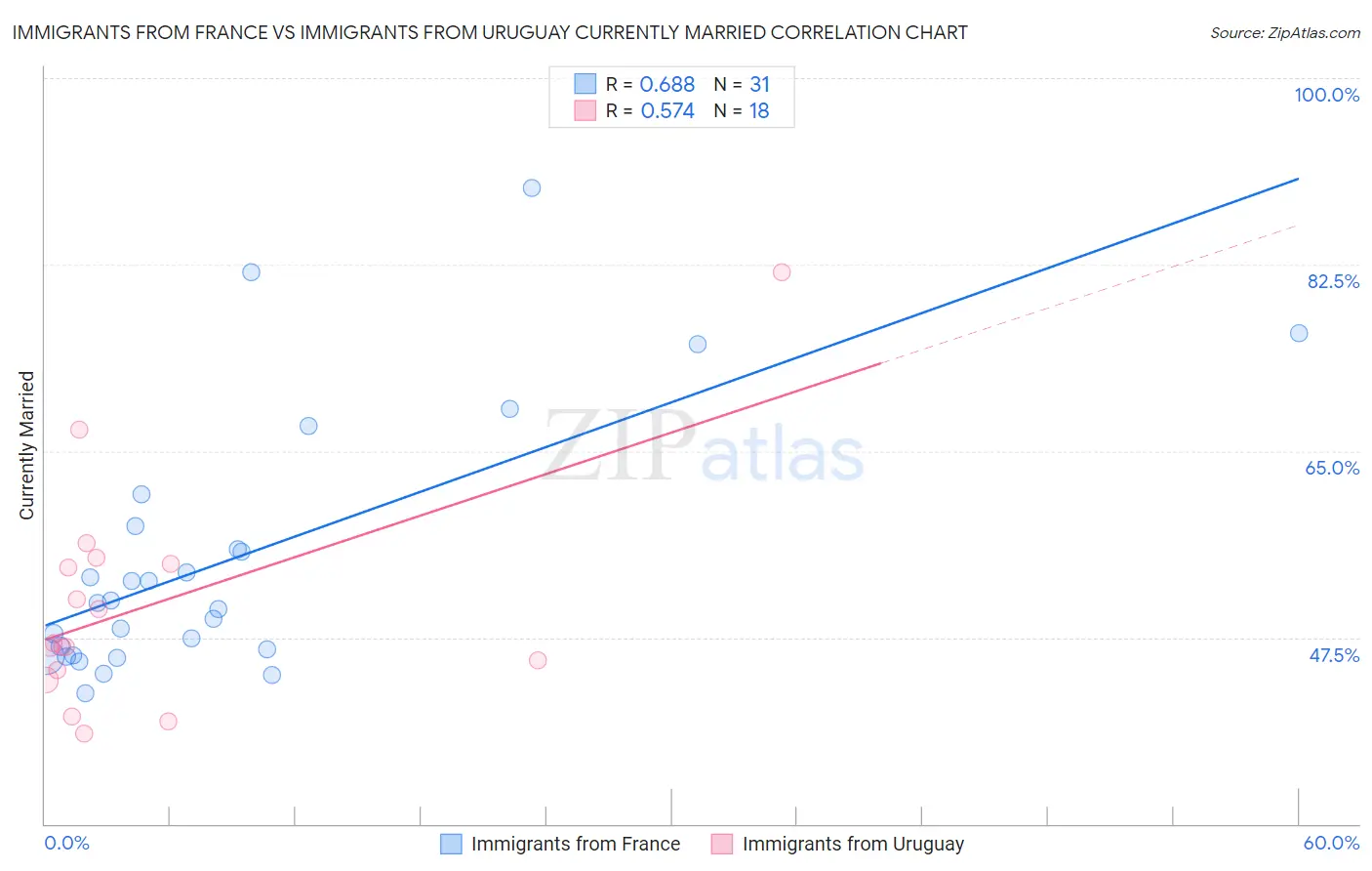 Immigrants from France vs Immigrants from Uruguay Currently Married