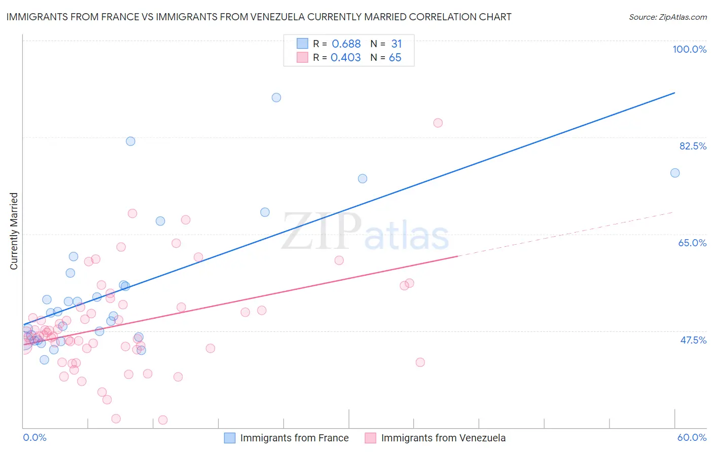 Immigrants from France vs Immigrants from Venezuela Currently Married