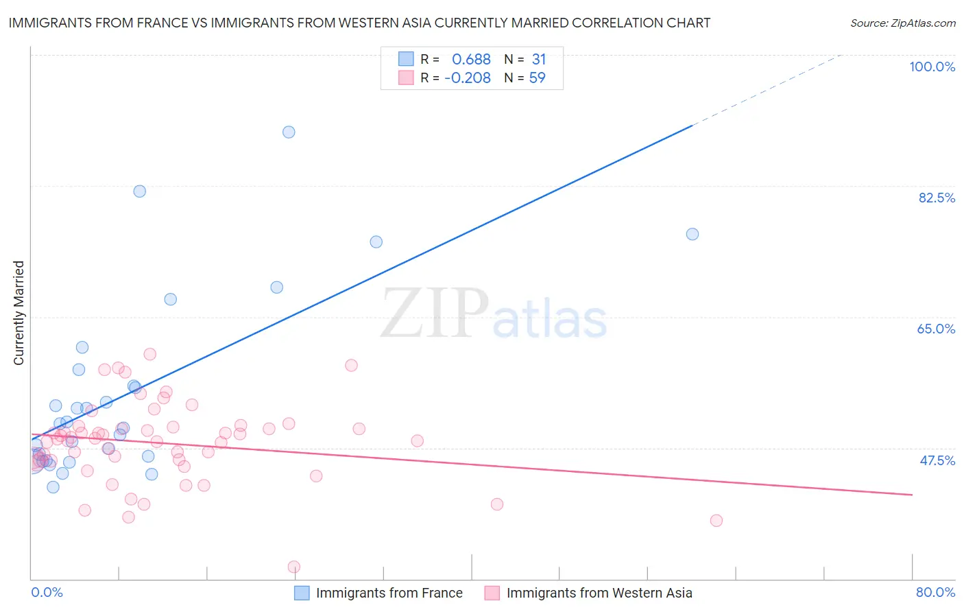 Immigrants from France vs Immigrants from Western Asia Currently Married
