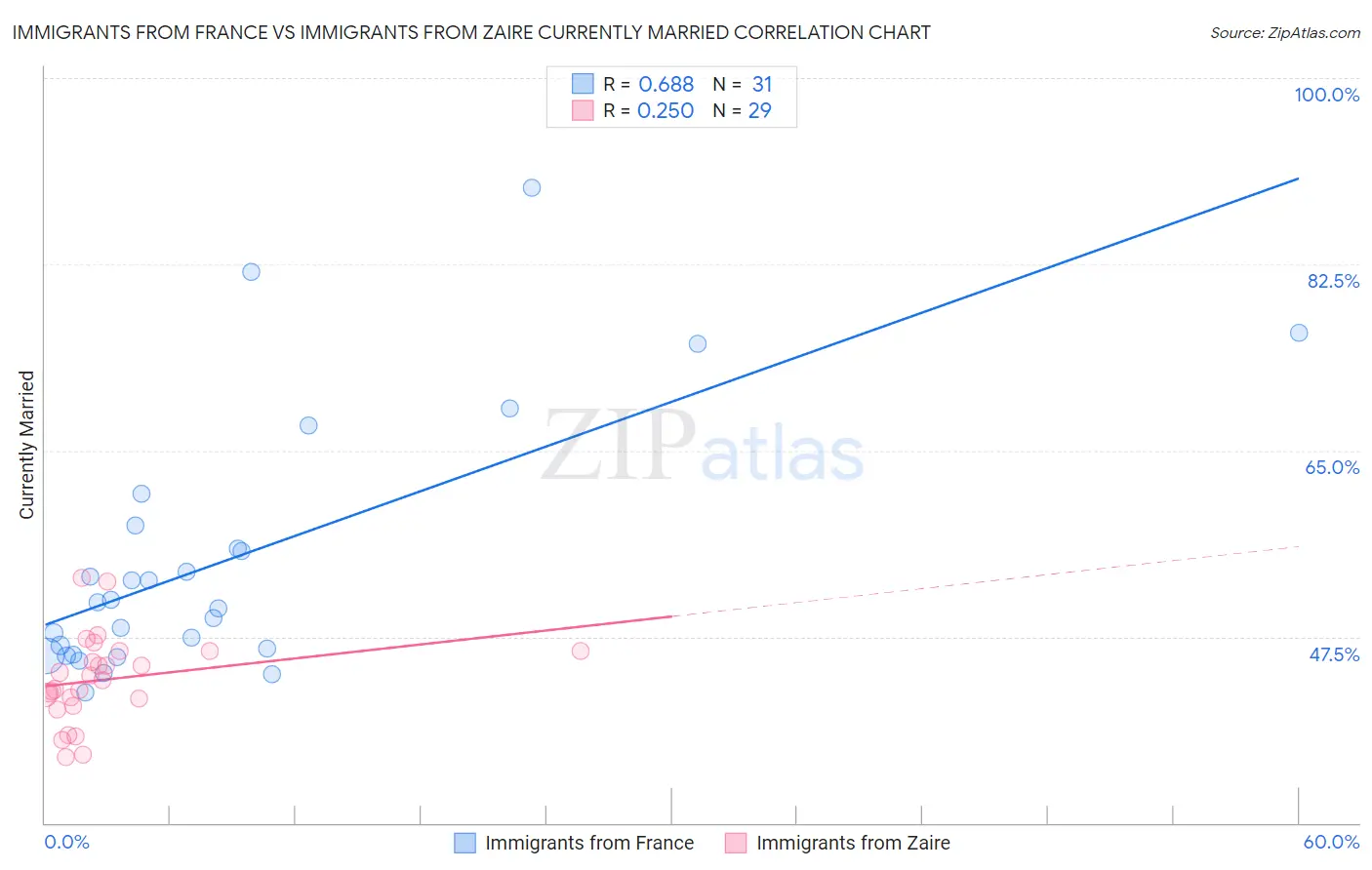 Immigrants from France vs Immigrants from Zaire Currently Married
